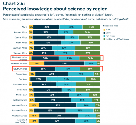 perceived knowledge sci region.png, Feb 2020
